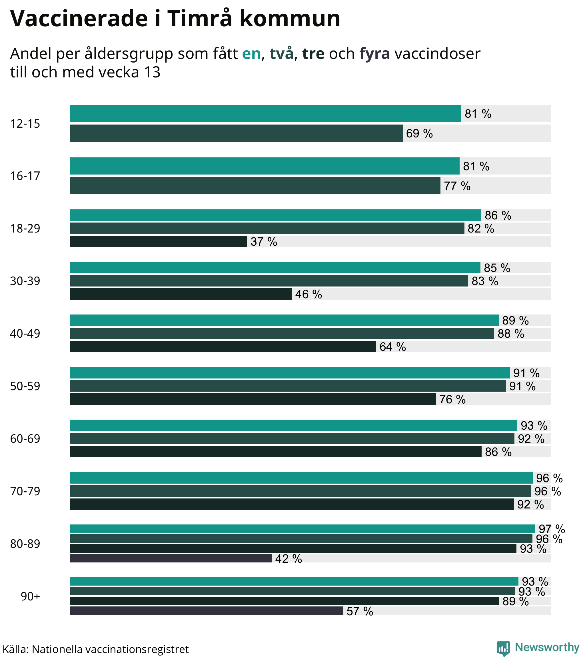 Graf över vaccinerade per åldersgrupp